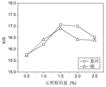 元明粉用量對(duì)蠶絲和棉織物數(shù)碼印花的影響