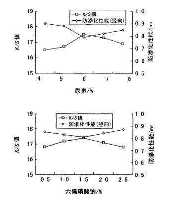 尿素質量分數(shù)及六偏磷酸鈉質量分數(shù)對纖維素纖維數(shù)碼印花的影響