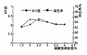 碳酸氫鈉用量對數碼印花K/S值和固色率的影響